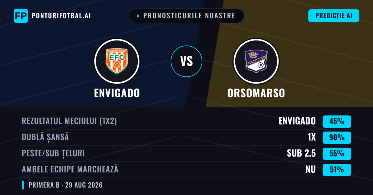 Pronosticurile noastre: Envigado vs Orsomarso — Remiză (45%); Sub 2.5; Ambele echipe: Nu
