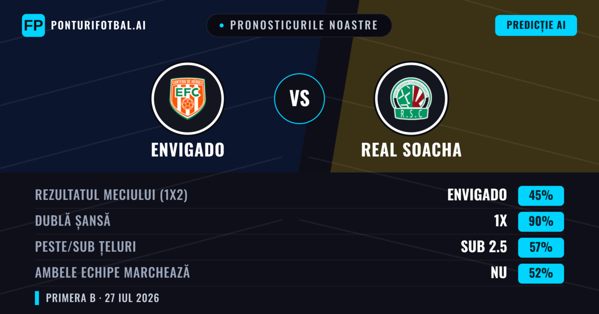 Pronosticurile noastre: Envigado vs Real Cundinamarca — Envigado — Câștigă (57%); Sub 2.5; Ambele echipe: Nu