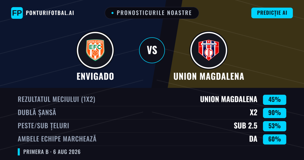 Pronosticurile noastre: Envigado vs Union Magdalena — Remiză (45%); Sub 2.5; Ambele echipe: Da
