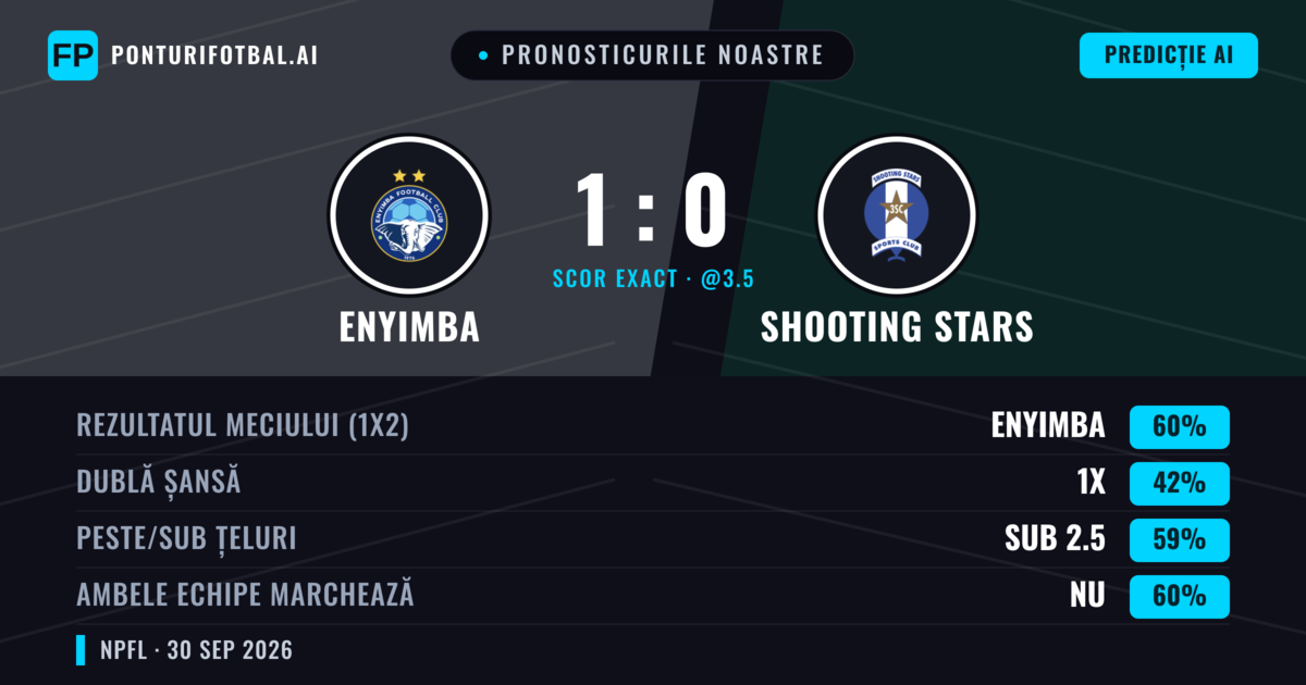 Pronosticurile noastre: Enyimba vs Shooting Stars — Enyimba — Câștigă (59%); Sub 2.5; Ambele echipe: Nu