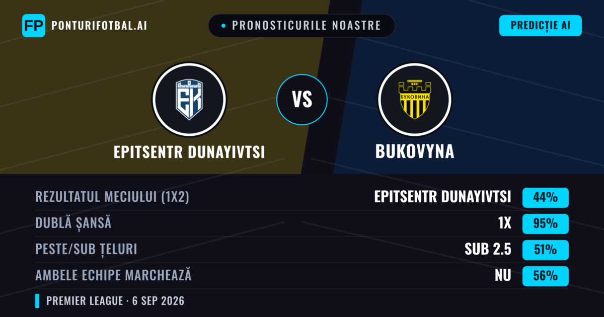 Pronosticurile noastre: Epitsentr Dunayivtsi vs Bukovyna — Epitsentr Dunayivtsi — Câștigă (38%); Sub 2.5; Ambele echipe: Da