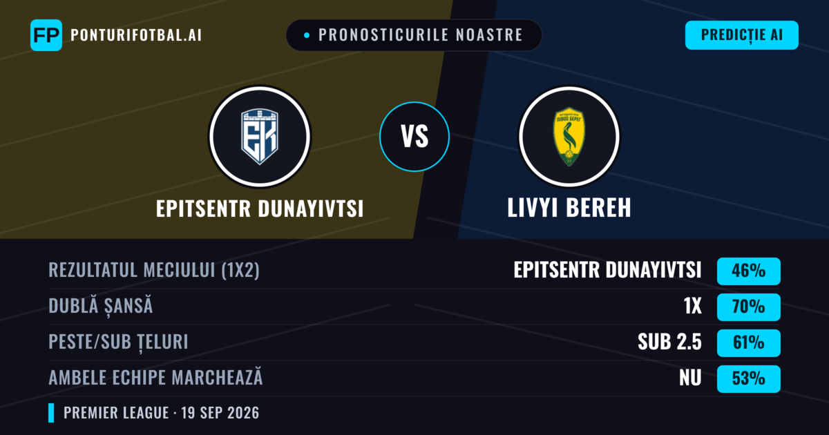 Pronosticurile noastre: Epitsentr Dunayivtsi vs Livyi Bereh — Epitsentr Dunayivtsi — Câștigă (45%); Sub 2.5; Ambele echipe: Da