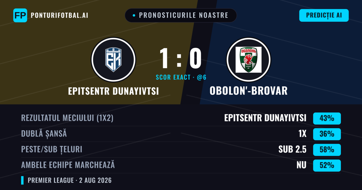 Pronosticurile noastre: Epitsentr Dunayivtsi vs Obolon'-Brovar — Epitsentr Dunayivtsi — Câștigă (45%); Sub 2.5; Ambele echipe: Nu