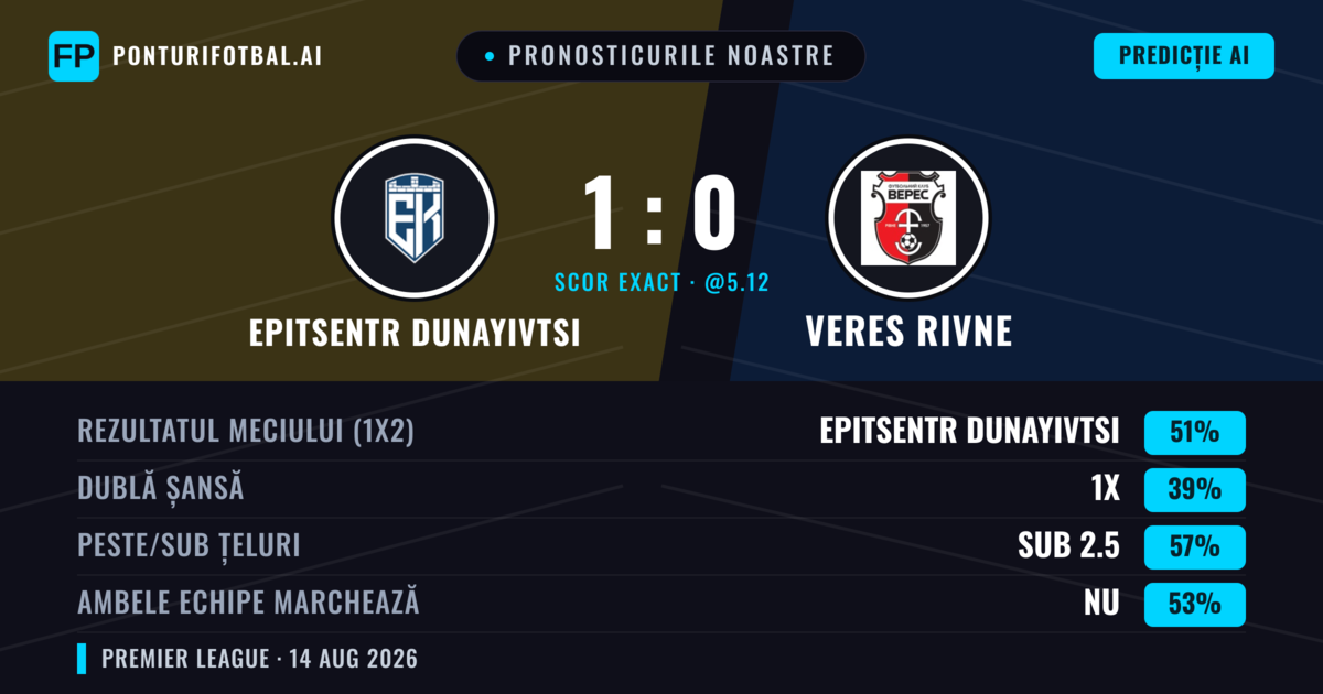 Pronosticurile noastre: Epitsentr Dunayivtsi vs Veres Rivne — Epitsentr Dunayivtsi — Câștigă (47%); Sub 2.5; Ambele echipe: Nu