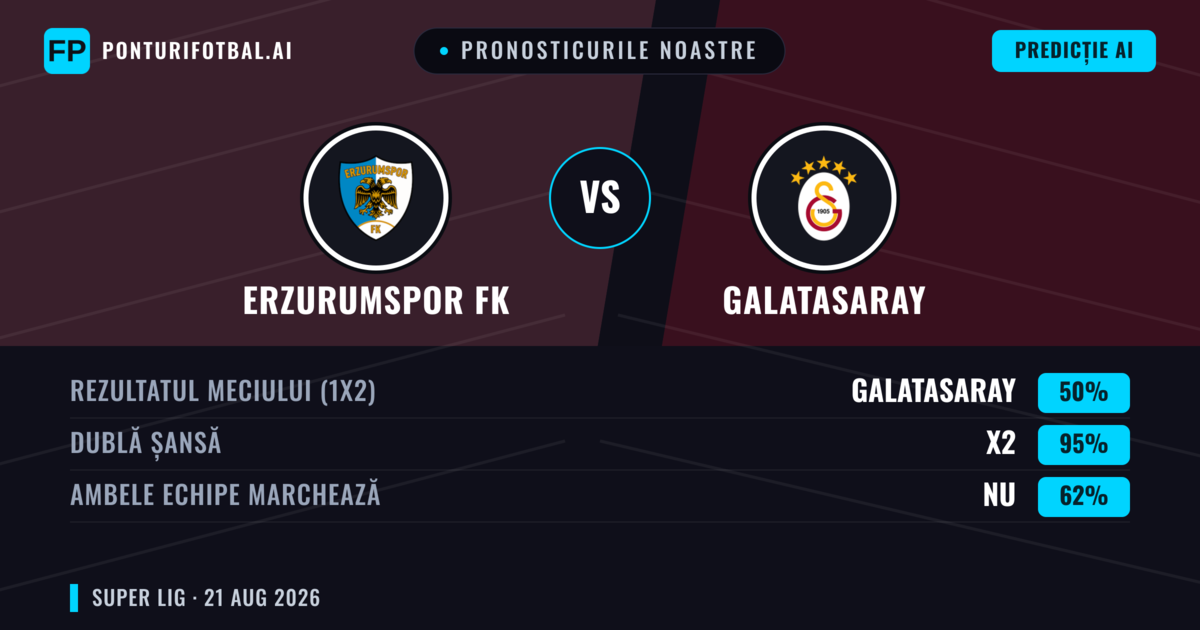 Pronosticurile noastre: Erzurumspor FK vs Galatasaray — Galatasaray — Câștigă (65%); Peste 2.5; Ambele echipe: Da