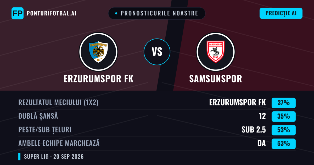 Pronosticurile noastre: Erzurumspor FK vs Samsunspor — Erzurumspor FK — Câștigă (38%); Sub 2.5; Ambele echipe: Da