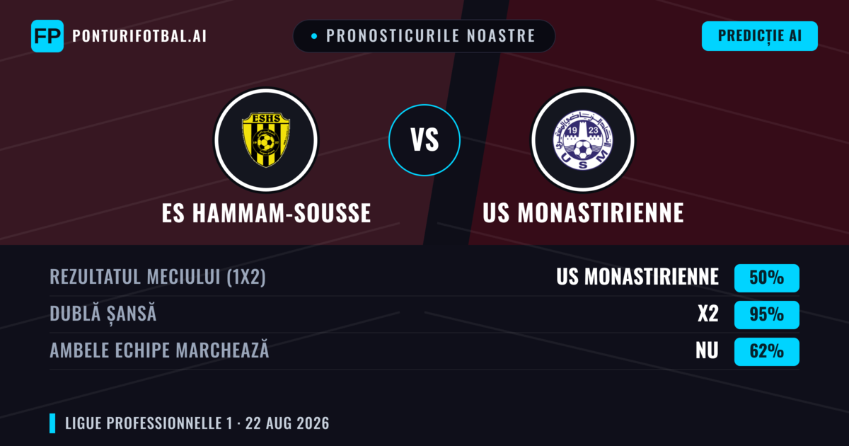 Pronosticurile noastre: ES Hammam-Sousse vs US Monastirienne — US Monastirienne — Câștigă (44%); Sub 2.5; Ambele echipe: Nu