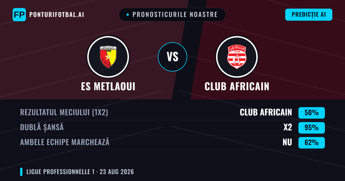 Pronosticurile noastre: ES Metlaoui vs Club Africain — Club Africain — Câștigă (46%); Sub 2.5; Ambele echipe: Nu