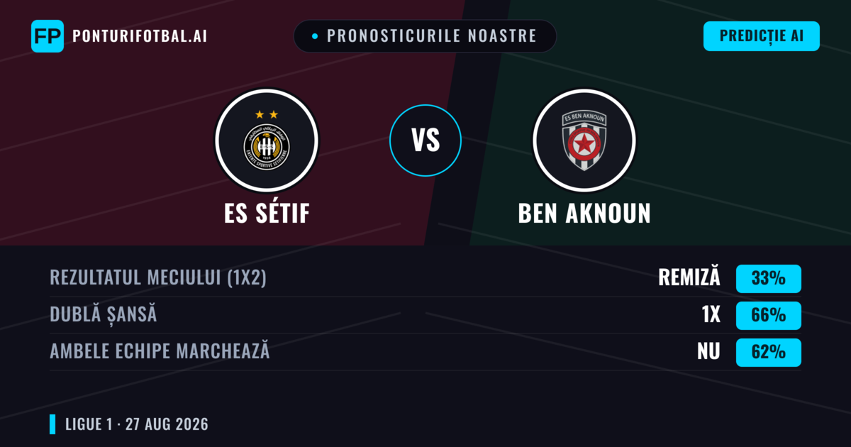 Pronosticurile noastre: ES Sétif vs Ben Aknoun — ES Sétif — Câștigă (53%); Sub 2.5; Ambele echipe: Nu