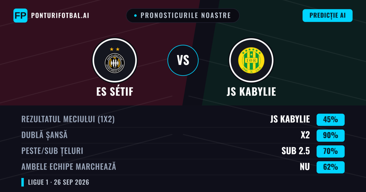Pronosticurile noastre: ES Sétif vs JS Kabylie — Remiză (45%); Sub 2.5; Ambele echipe: Nu