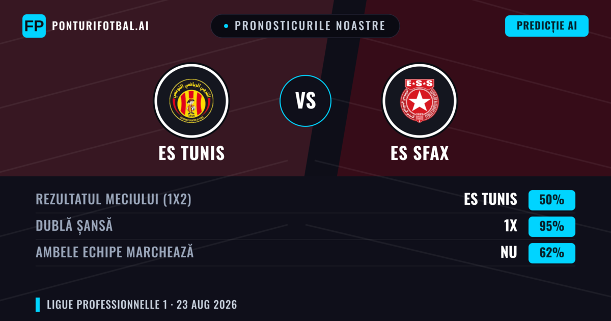 Pronosticurile noastre: ES Tunis vs ES Sfax — ES Tunis — Câștigă (67%); Sub 2.5; Ambele echipe: Nu