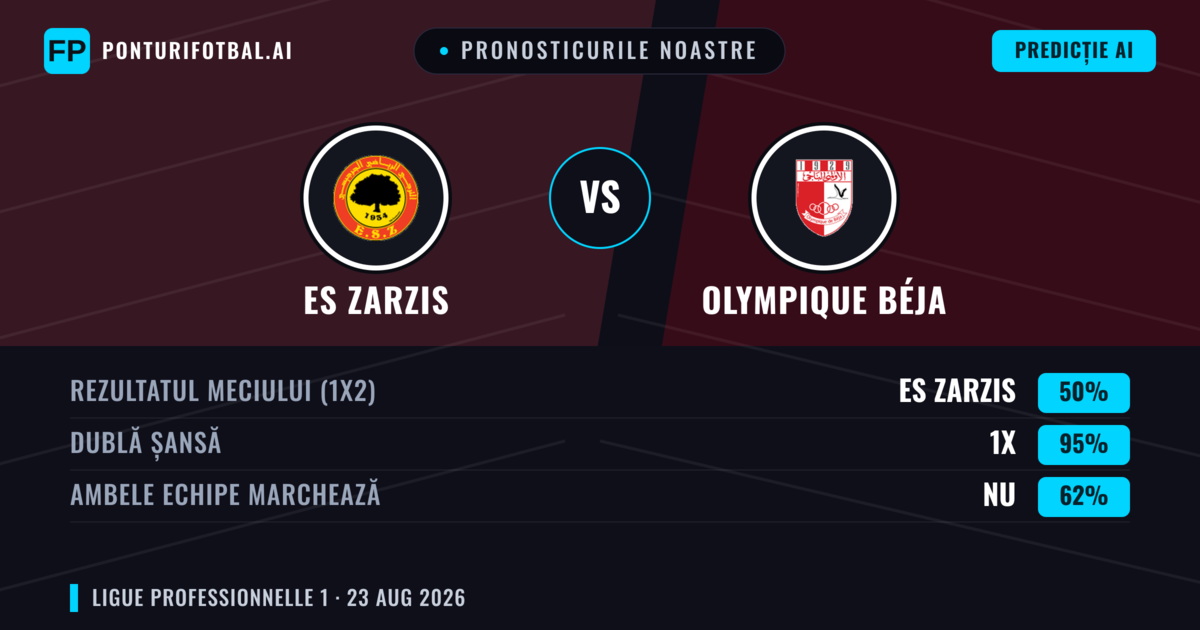 Pronosticurile noastre: ES Zarzis vs Olympique Béja — ES Zarzis — Câștigă (57%); Sub 2.5; Ambele echipe: Nu