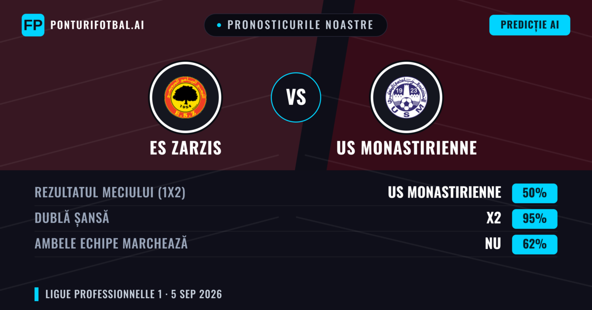 Pronosticurile noastre: ES Zarzis vs US Monastirienne — Remiză (50%); Ambele echipe: Nu