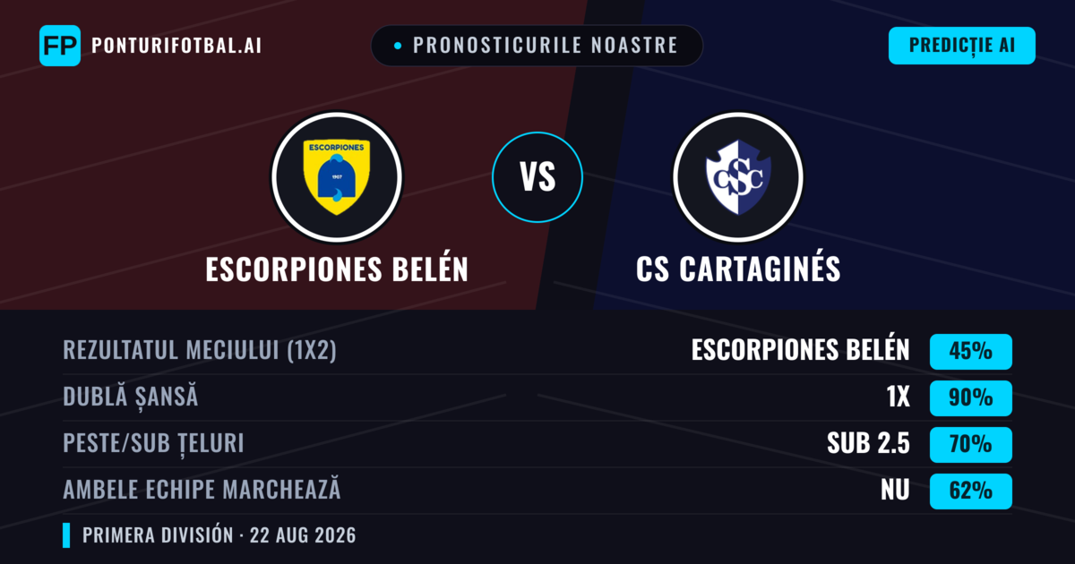 Pronosticurile noastre: Escorpiones Belén vs CS Cartaginés — CS Cartaginés — Câștigă (43%); Sub 2.5; Ambele echipe: Da