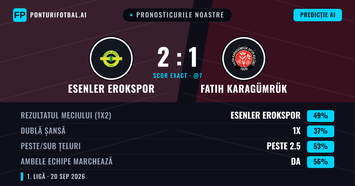 Pronosticurile noastre: Esenler Erokspor vs Fatih Karagümrük — Esenler Erokspor — Câștigă (48%); Peste 2.5; Ambele echipe: Da