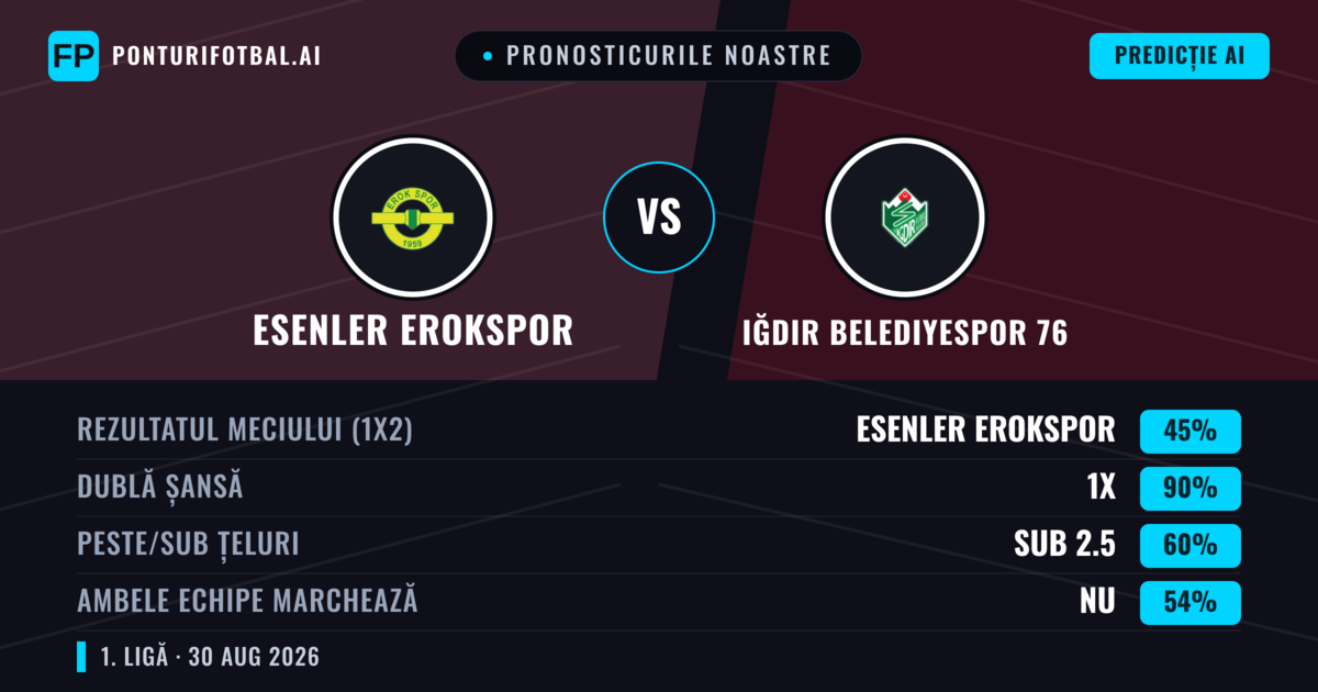 Pronosticurile noastre: Esenler Erokspor vs Iğdır Belediyespor 76 — Esenler Erokspor — Câștigă (52%); Peste 2.5; Ambele echipe: Da
