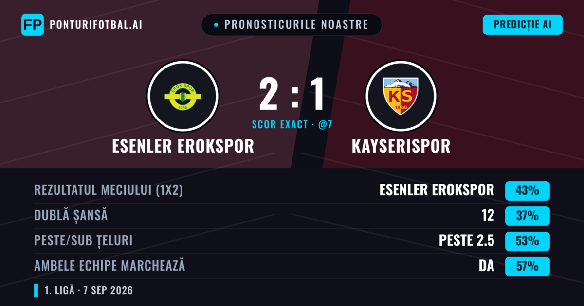 Pronosticurile noastre: Esenler Erokspor vs Kayserispor — Esenler Erokspor — Câștigă (43%); Peste 2.5; Ambele echipe: Da