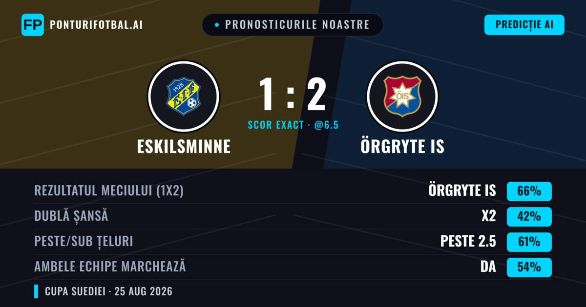 Pronosticurile noastre: Eskilsminne vs Örgryte IS — Örgryte IS — Câștigă (63%); Peste 2.5; Ambele echipe: Da