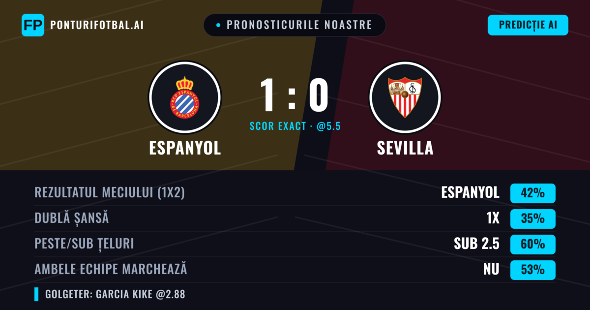 Pronosticurile noastre: Espanyol vs Sevilla — Espanyol — Câștigă (43%); Sub 2.5; Ambele echipe: Nu