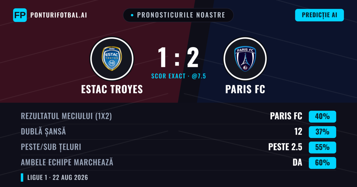 Pronosticurile noastre: Estac Troyes vs Paris FC — Paris FC — Câștigă (45%); Peste 2.5; Ambele echipe: Da
