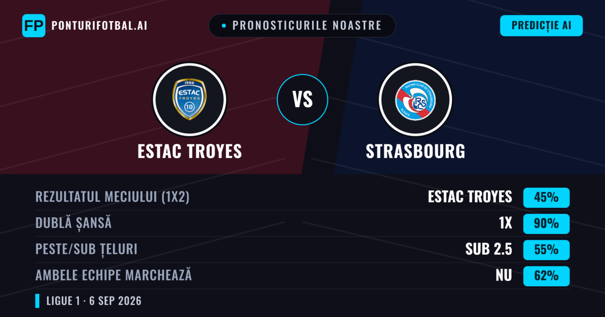 Pronosticurile noastre: Estac Troyes vs Strasbourg — Strasbourg — Câștigă (42%); Peste 2.5; Ambele echipe: Da