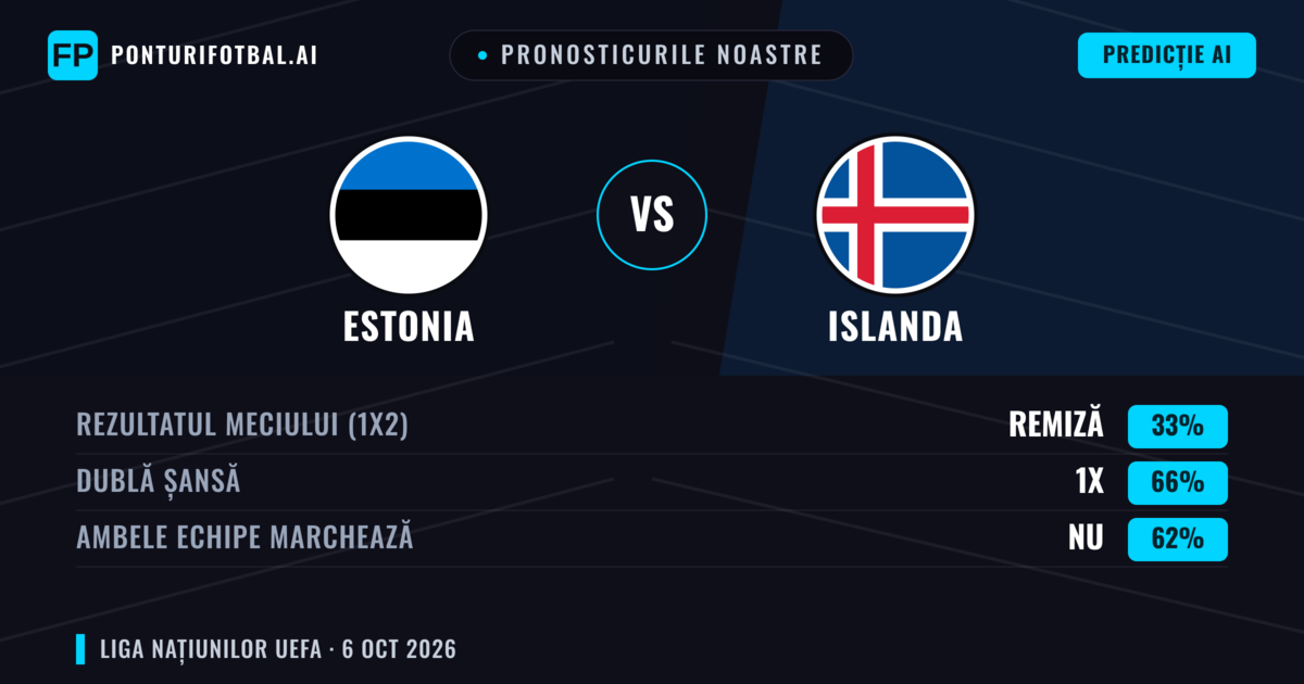 Pronosticurile noastre: Estonia vs Islanda — Islanda — Câștigă (58%); Peste 2.5; Ambele echipe: Da