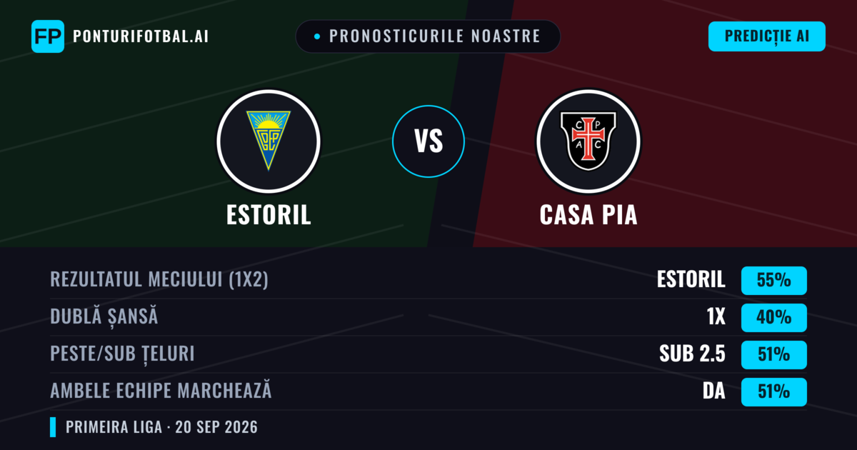 Pronosticurile noastre: Estoril vs Casa Pia — Estoril — Câștigă (56%); Peste 2.5; Ambele echipe: Da