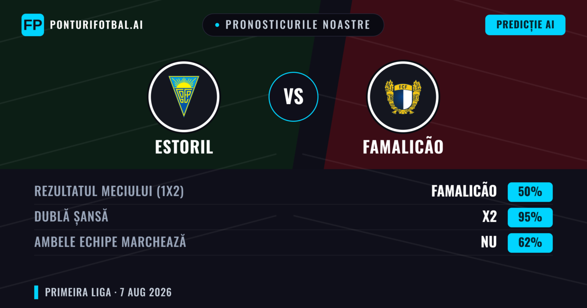 Pronosticurile noastre: Estoril vs Famalicão — Famalicão — Câștigă (39%); Sub 2.5; Ambele echipe: Da
