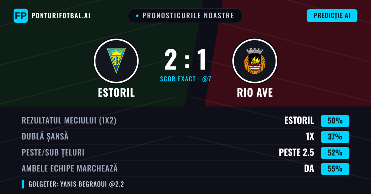 Pronosticurile noastre: Estoril vs Rio Ave — Estoril — Câștigă (48%); Peste 2.5; Ambele echipe: Da