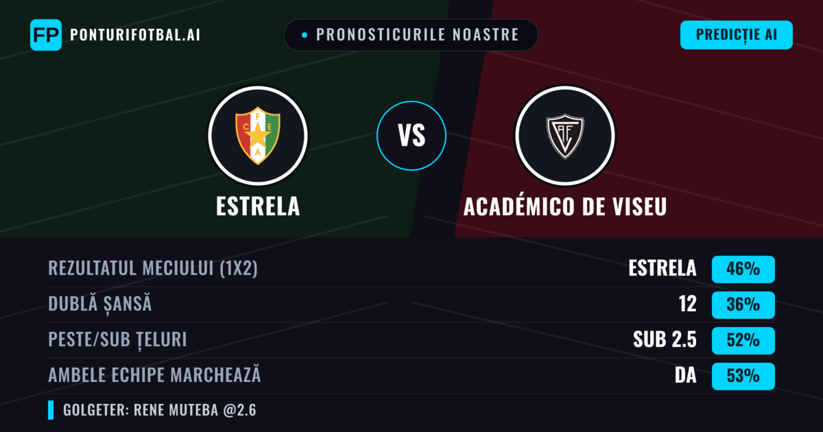 Pronosticurile noastre: Estrela vs Académico de Viseu — Estrela — Câștigă (47%); Sub 2.5; Ambele echipe: Da
