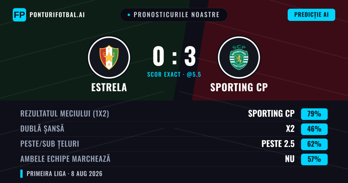 Pronosticurile noastre: Estrela vs Sporting CP — Sporting CP — Câștigă (75%); Peste 2.5; Ambele echipe: Nu