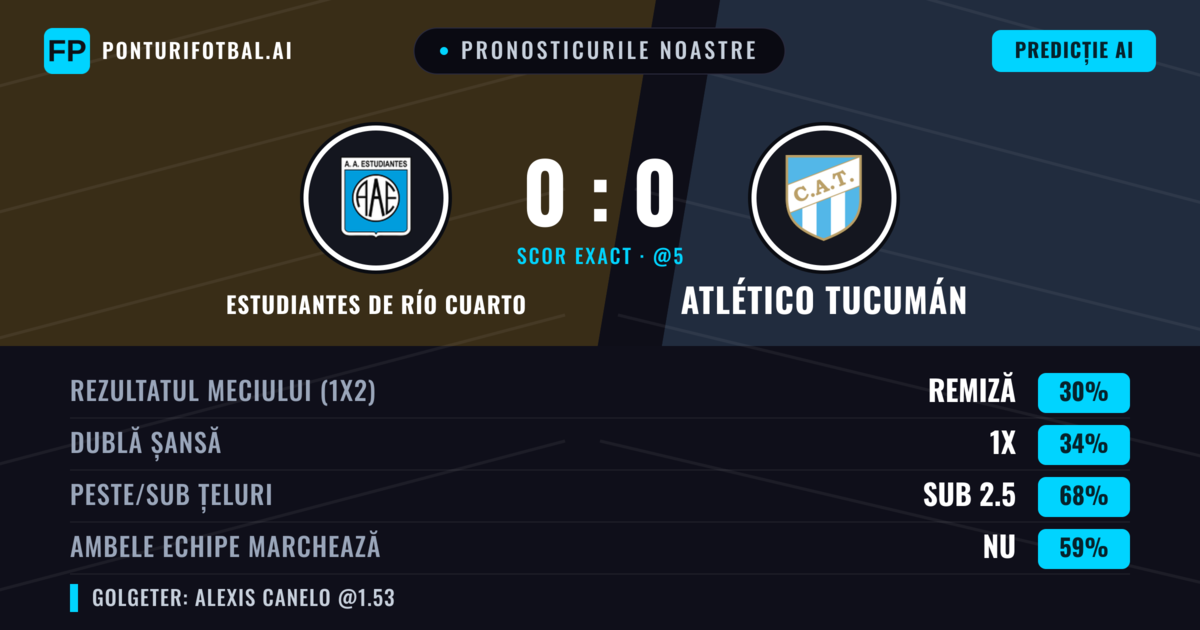 Pronosticurile noastre: Estudiantes de Río Cuarto vs Atlético Tucumán — Atlético Tucumán — Câștigă (37%); Sub 2.5; Ambele echipe: Nu