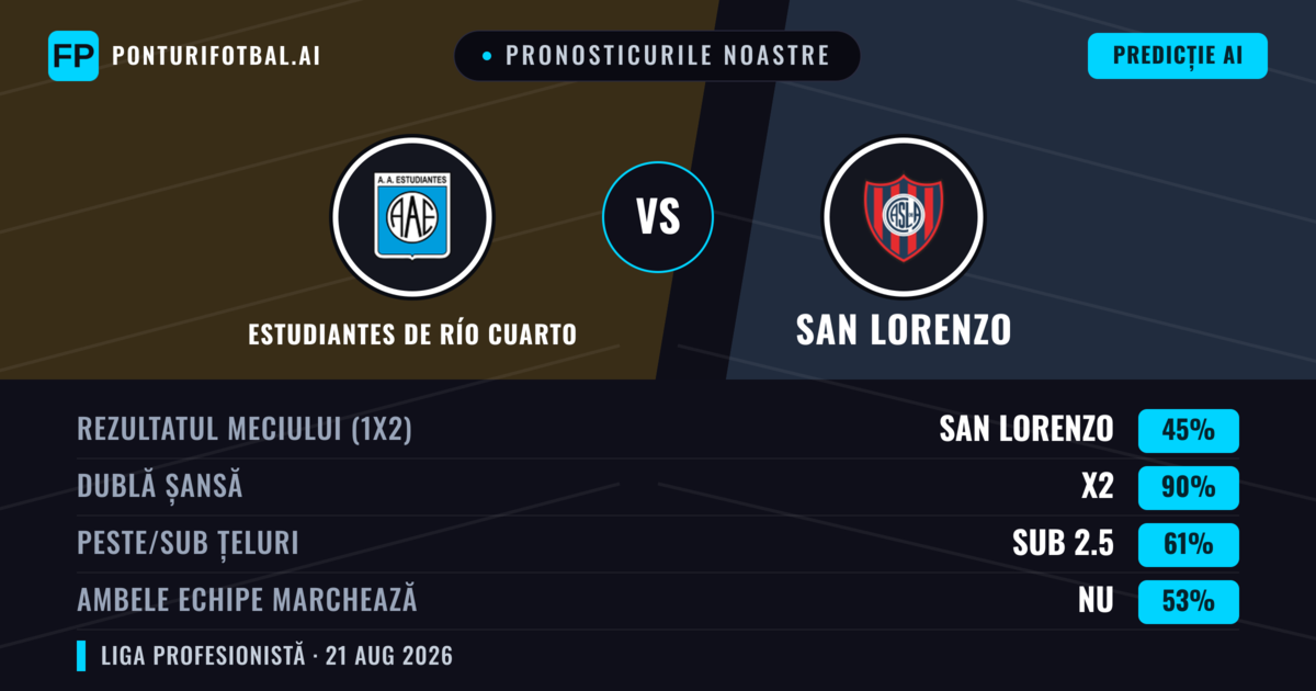 Pronosticurile noastre: Estudiantes de Río Cuarto vs San Lorenzo — San Lorenzo — Câștigă (39%); Sub 2.5; Ambele echipe: Nu
