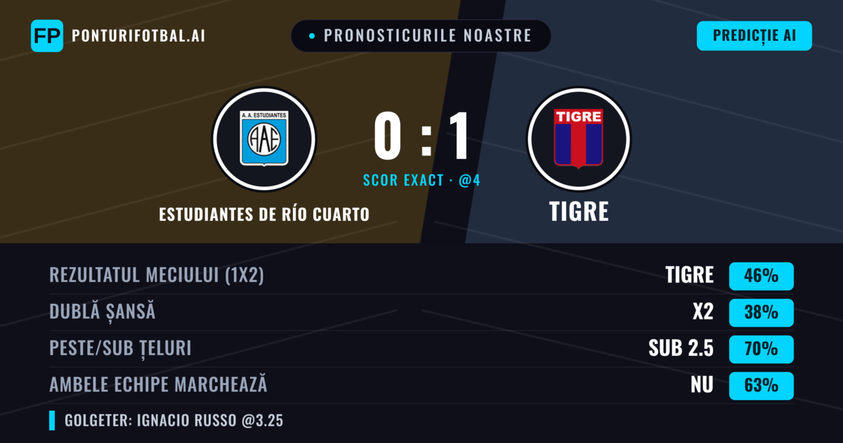 Pronosticurile noastre: Estudiantes de Río Cuarto vs Tigre — Tigre — Câștigă (42%); Sub 2.5; Ambele echipe: Nu
