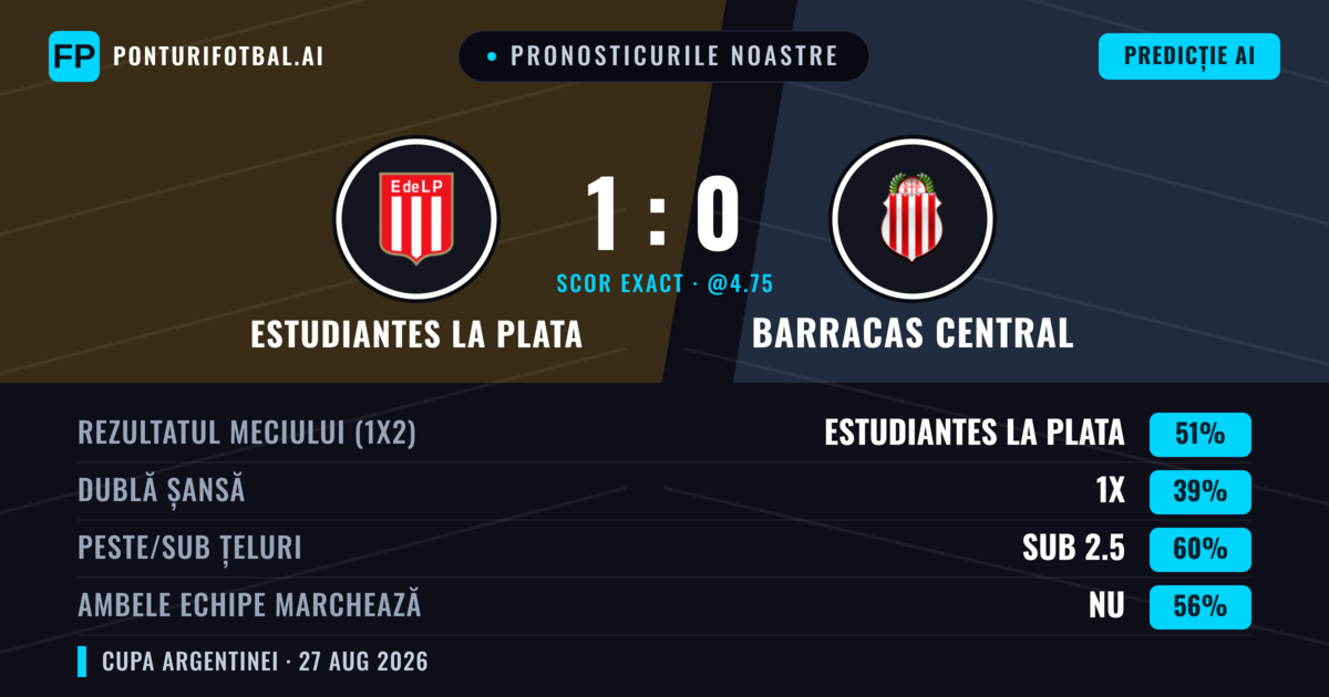 Pronosticurile noastre: Estudiantes La Plata vs Barracas Central — Estudiantes La Plata — Câștigă (51%); Sub 2.5; Ambele echipe: Nu