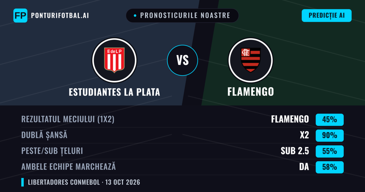 Pronosticurile noastre: Estudiantes La Plata vs Flamengo — Remiză (45%); Sub 2.5; Ambele echipe: Da