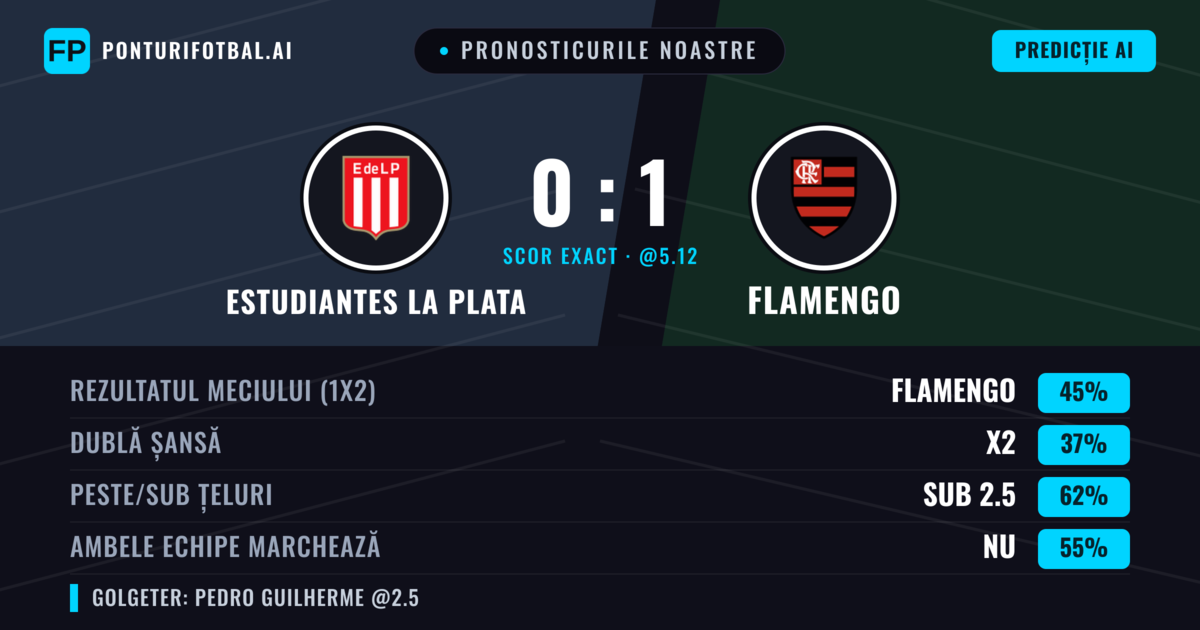 Pronosticurile noastre: Estudiantes La Plata vs Flamengo — Flamengo — Câștigă (43%); Sub 2.5; Ambele echipe: Nu
