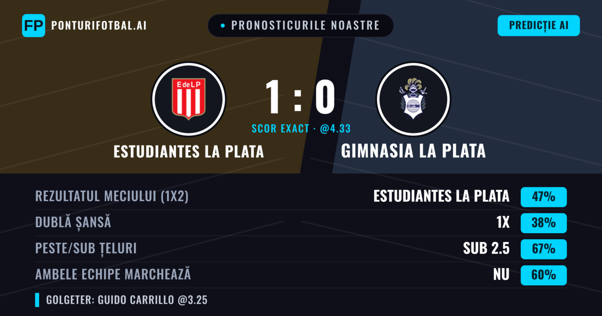 Pronosticurile noastre: Estudiantes La Plata vs Gimnasia La Plata — Estudiantes La Plata — Câștigă (47%); Sub 2.5; Ambele echipe: Nu