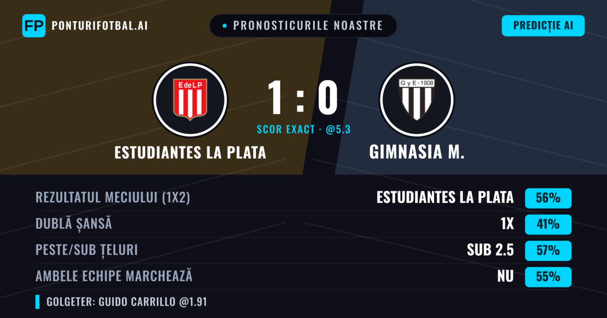 Pronosticurile noastre: Estudiantes La Plata vs Gimnasia M. — Estudiantes La Plata — Câștigă (55%); Sub 2.5; Ambele echipe: Nu