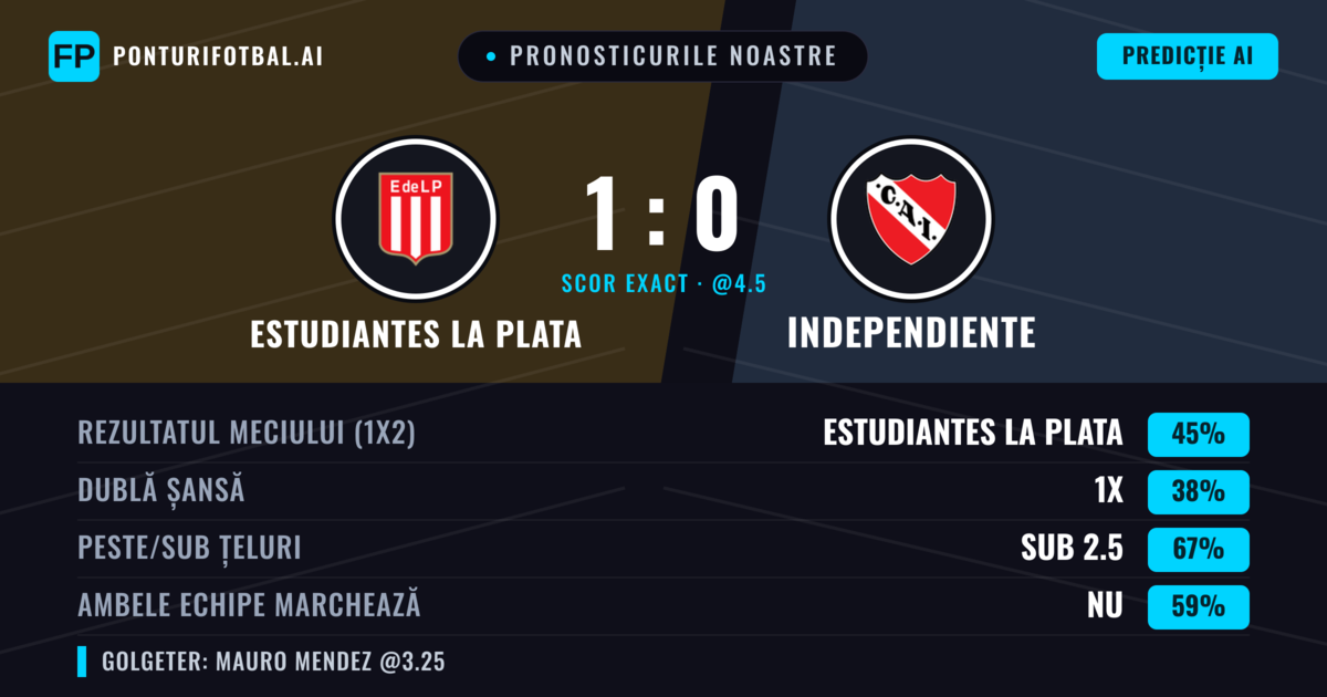 Pronosticurile noastre: Estudiantes La Plata vs Independiente — Estudiantes La Plata — Câștigă (46%); Sub 2.5; Ambele echipe: Nu