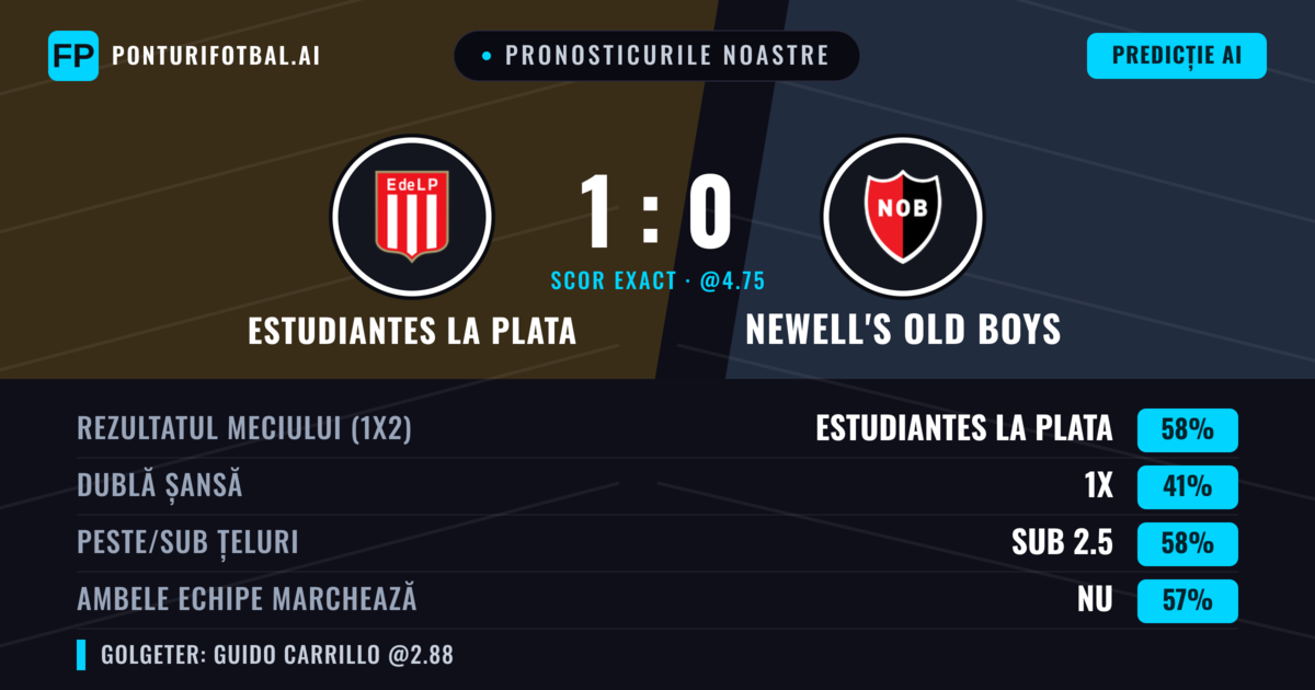 Pronosticurile noastre: Estudiantes La Plata vs Newell's Old Boys — Estudiantes La Plata — Câștigă (57%); Sub 2.5; Ambele echipe: Nu
