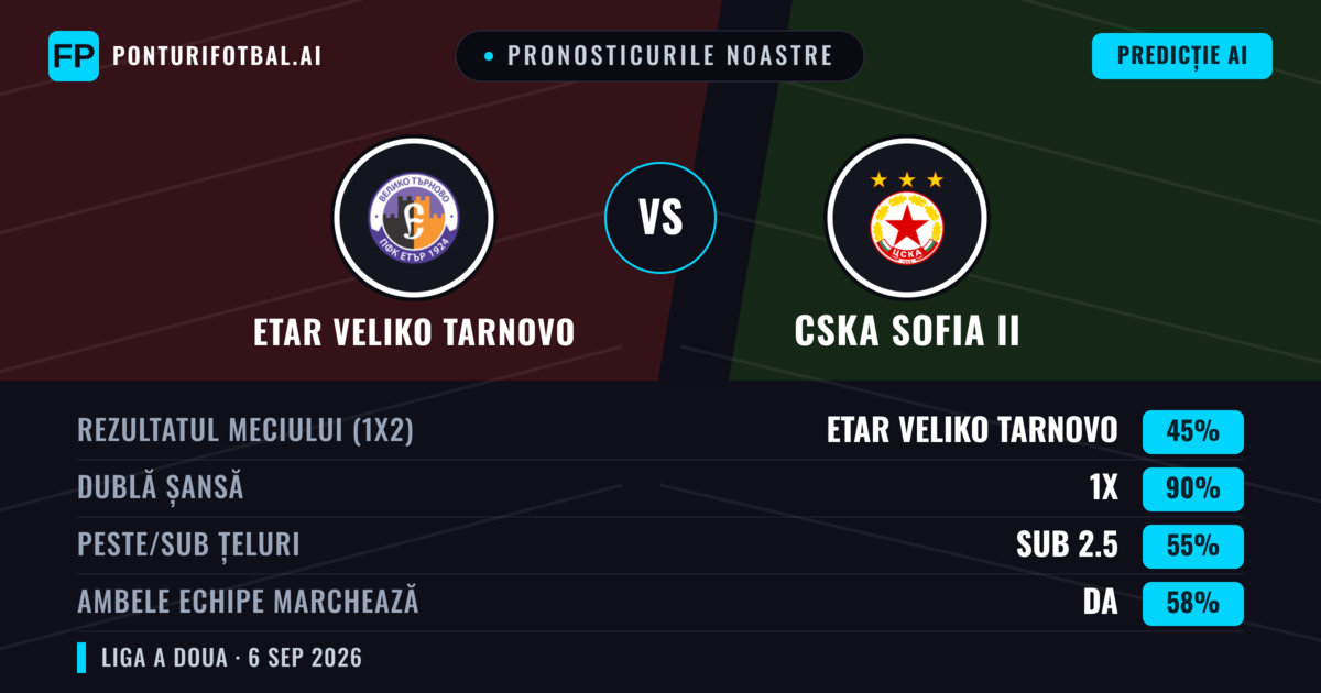 Pronosticurile noastre: Etar Veliko Tarnovo vs CSKA Sofia II — Remiză (45%); Sub 2.5; Ambele echipe: Da