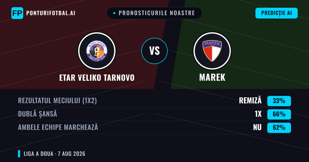 Pronosticurile noastre: Etar Veliko Tarnovo vs Marek — Etar Veliko Tarnovo — Câștigă (54%); Sub 2.5; Ambele echipe: Da
