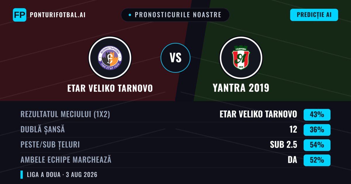 Pronosticurile noastre: Etar Veliko Tarnovo vs Yantra 2019 — Etar Veliko Tarnovo — Câștigă (52%); Peste 2.5; Ambele echipe: Da
