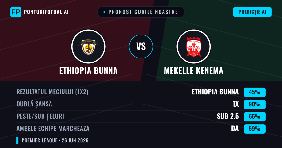 Pronosticurile noastre: Ethiopia Bunna vs Mekelle Kenema — Mekelle Kenema — Câștigă (37%); Sub 2.5; Ambele echipe: Nu