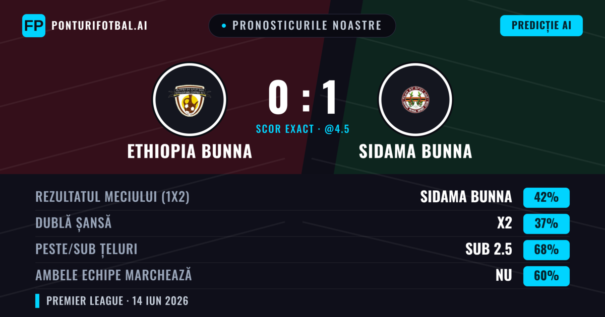 Pronosticurile noastre: Ethiopia Bunna vs Sidama Bunna — Sidama Bunna — Câștigă (42%); Sub 2.5; Ambele echipe: Nu