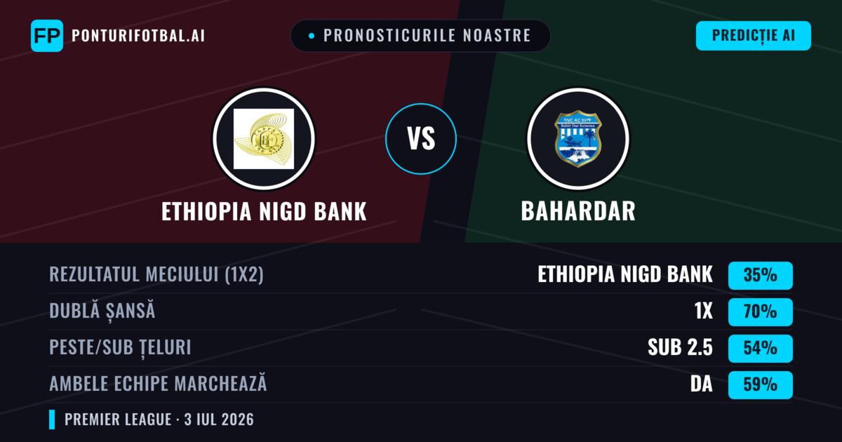 Pronosticurile noastre: Ethiopia Nigd Bank vs Bahardar — Bahardar — Câștigă (37%); Sub 2.5; Ambele echipe: Nu