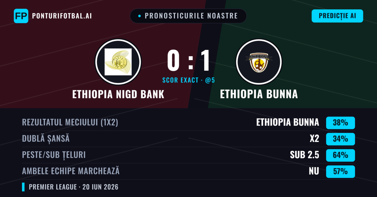 Pronosticurile noastre: Ethiopia Nigd Bank vs Ethiopia Bunna — Ethiopia Bunna — Câștigă (38%); Sub 2.5; Ambele echipe: Nu