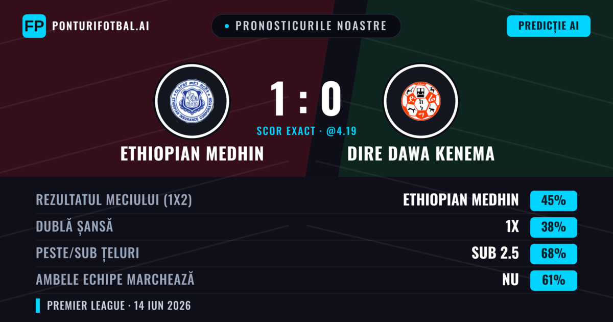Pronosticurile noastre: Ethiopian Medhin vs Dire Dawa Kenema — Ethiopian Medhin — Câștigă (45%); Sub 2.5; Ambele echipe: Nu