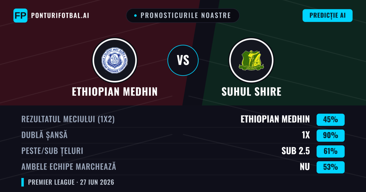 Pronosticurile noastre: Ethiopian Medhin vs Suhul Shire — Ethiopian Medhin — Câștigă (39%); Sub 2.5; Ambele echipe: Nu